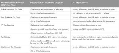 Shady solar: understanding barriers and facilitators to residential solar adoption for low- and moderate-income homeowners in New York City